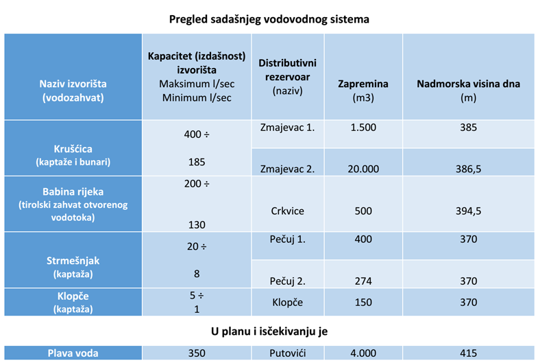 Pregled-sadasnjeg-vodovodnog-sistema-VIK-Zenica